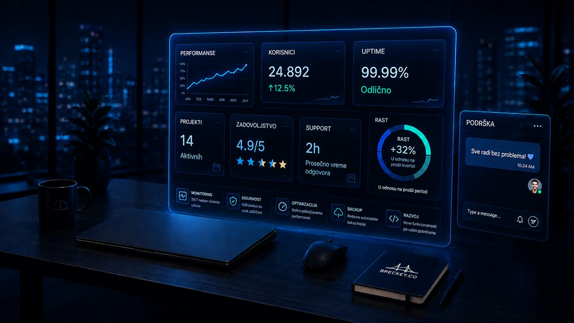Dashboard sa pokazateljima performansi, zadovoljstva korisnika i podrške